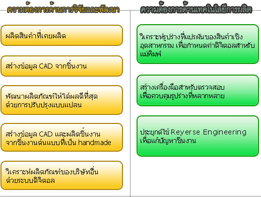 Various needs of Reverse Engineering