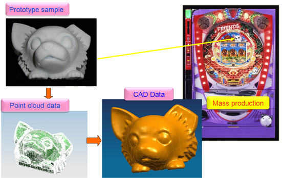 Making CAD data and produce of handmade prototype