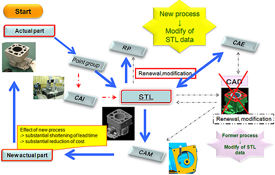 Development of new process which STL data is master and 3D data is unnecessary.